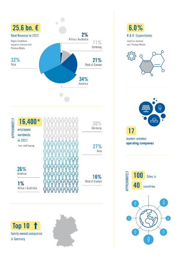 Facts and Figures